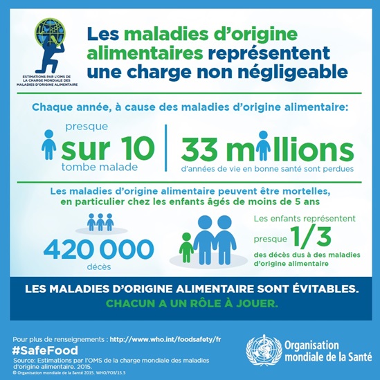 Les maladies d'origine alimentaire représentent une charge non négligeable