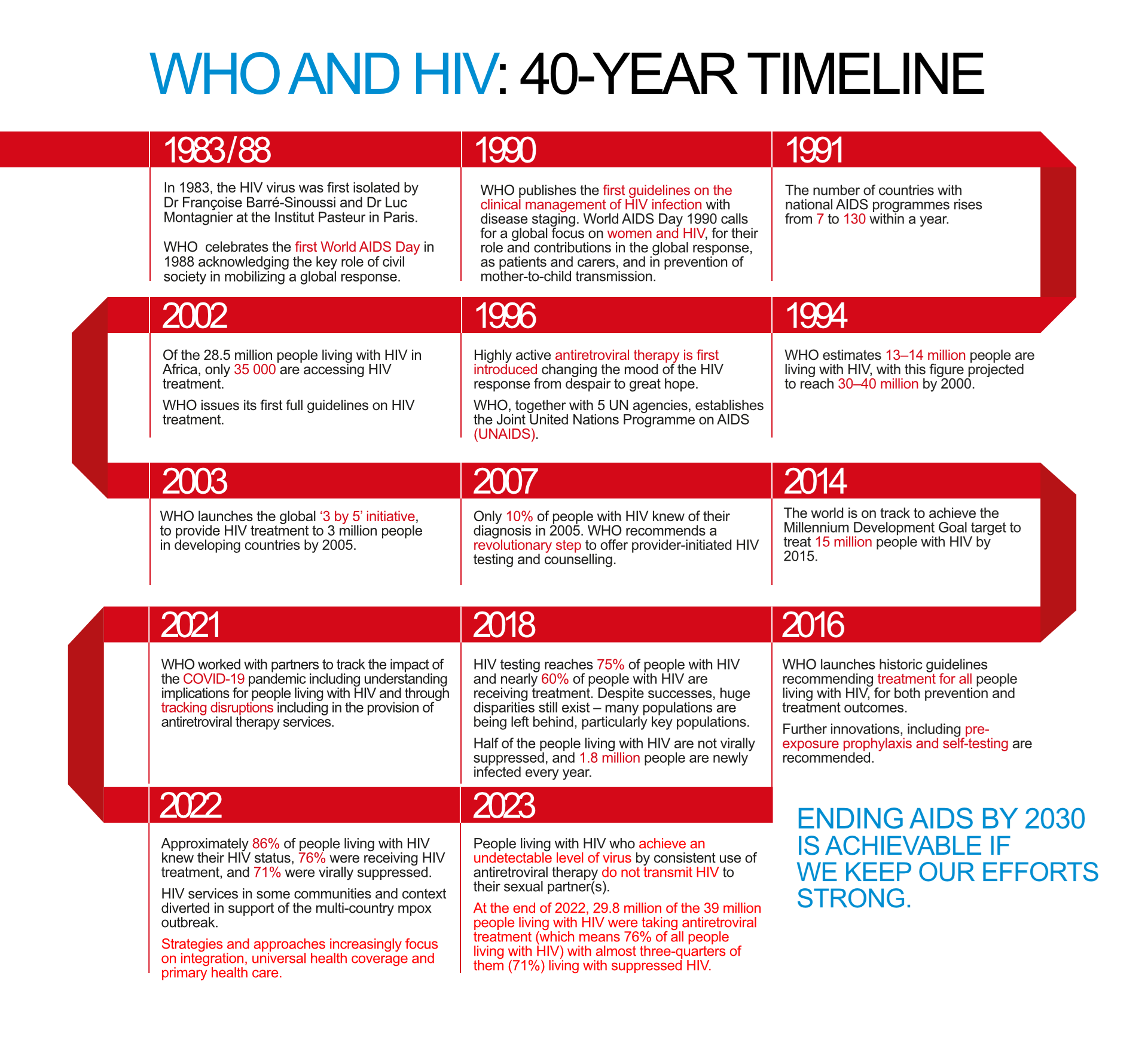 WHO AND HIV: 40-YEAR TIMELINE