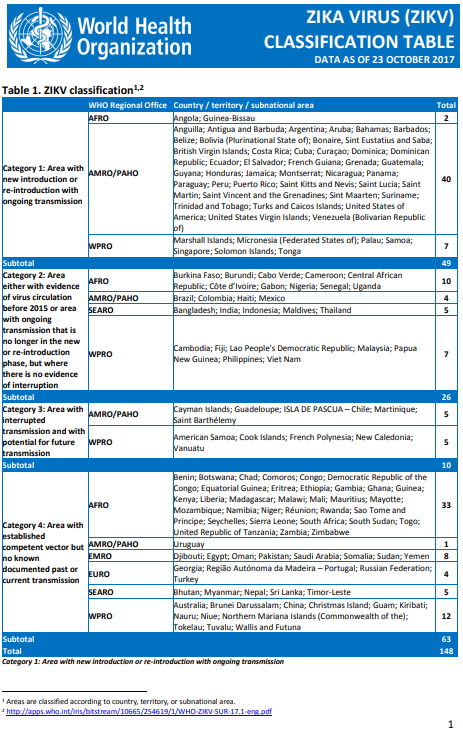 Zika virus classification table - 23 October 2017