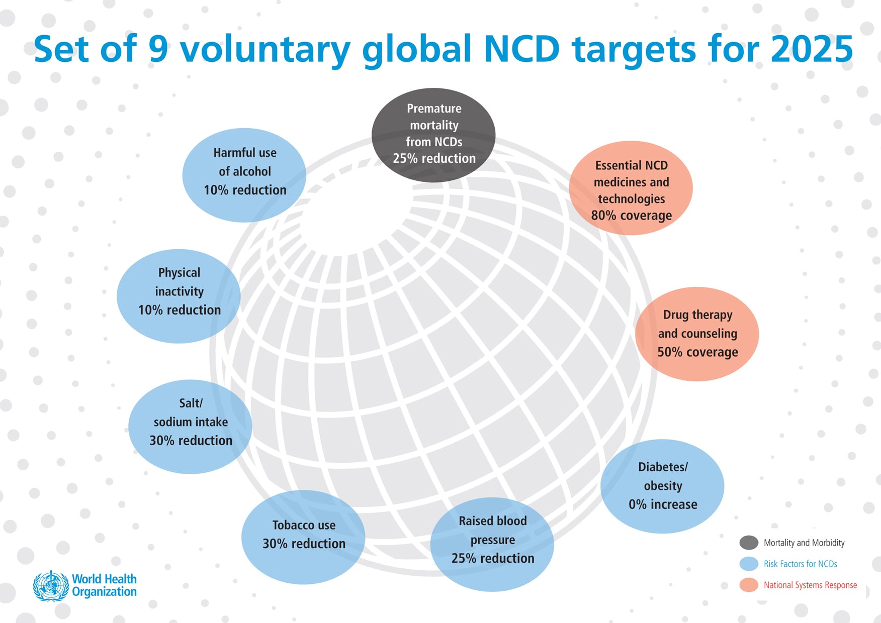 NCD global voluntary targets